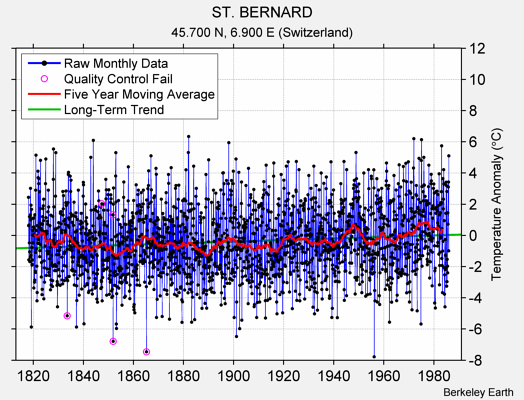 ST. BERNARD Raw Mean Temperature