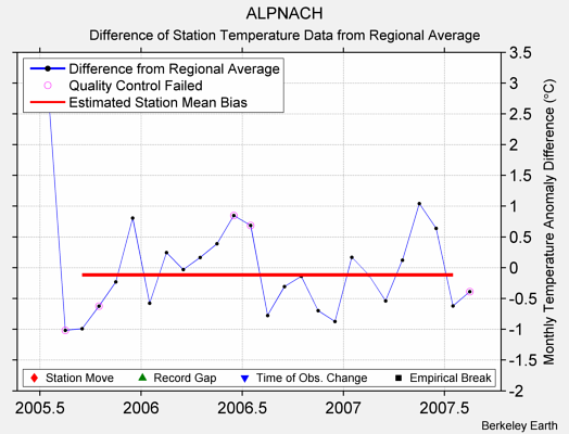 ALPNACH difference from regional expectation