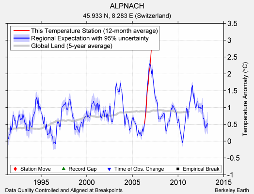 ALPNACH comparison to regional expectation