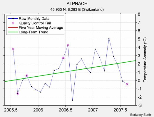 ALPNACH Raw Mean Temperature