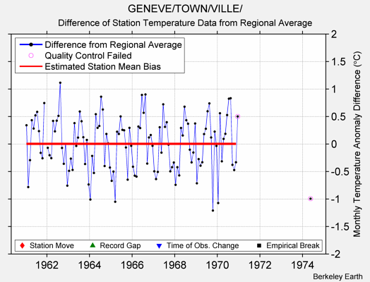 GENEVE/TOWN/VILLE/ difference from regional expectation