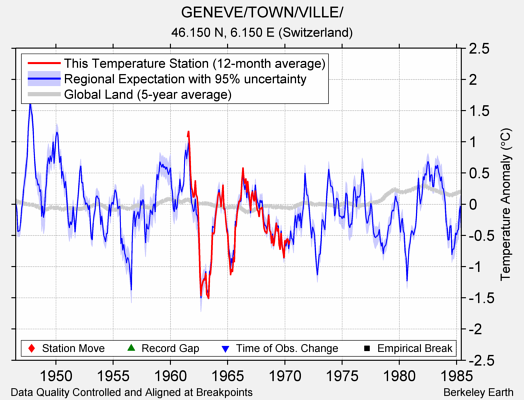 GENEVE/TOWN/VILLE/ comparison to regional expectation