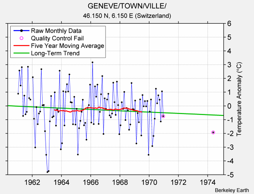 GENEVE/TOWN/VILLE/ Raw Mean Temperature