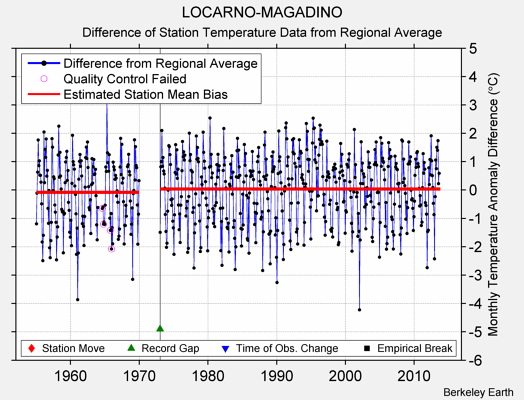 LOCARNO-MAGADINO difference from regional expectation