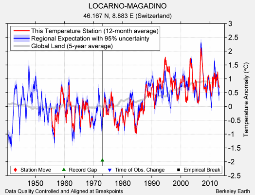 LOCARNO-MAGADINO comparison to regional expectation