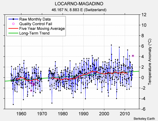 LOCARNO-MAGADINO Raw Mean Temperature