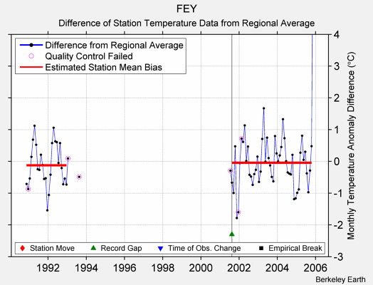 FEY difference from regional expectation