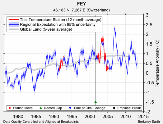 FEY comparison to regional expectation