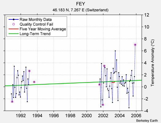 FEY Raw Mean Temperature