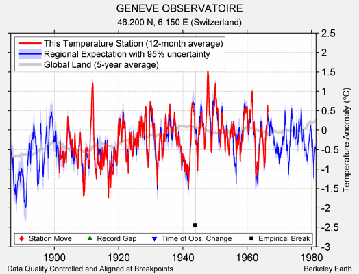 GENEVE OBSERVATOIRE comparison to regional expectation