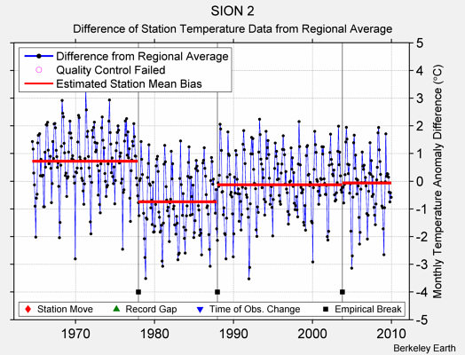 SION 2 difference from regional expectation