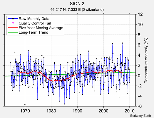 SION 2 Raw Mean Temperature