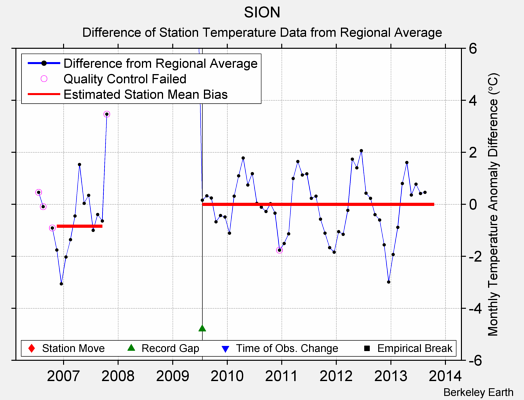 SION difference from regional expectation