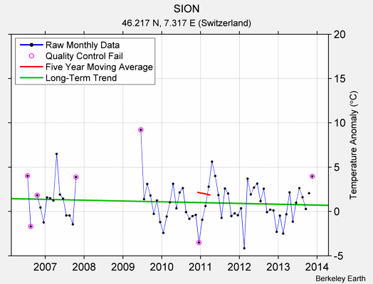 SION Raw Mean Temperature