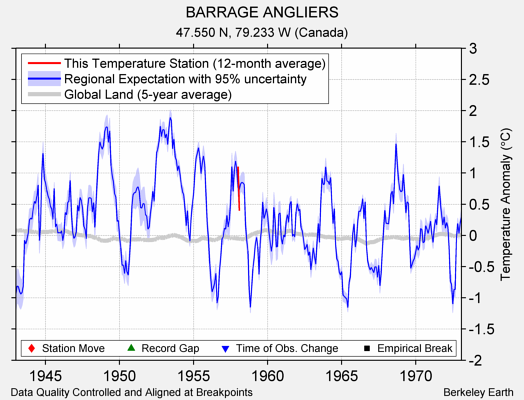 BARRAGE ANGLIERS comparison to regional expectation