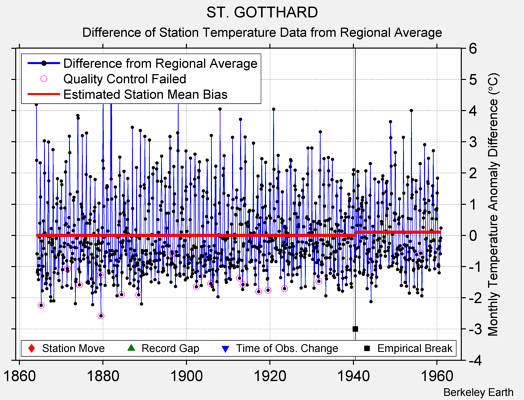 ST. GOTTHARD difference from regional expectation