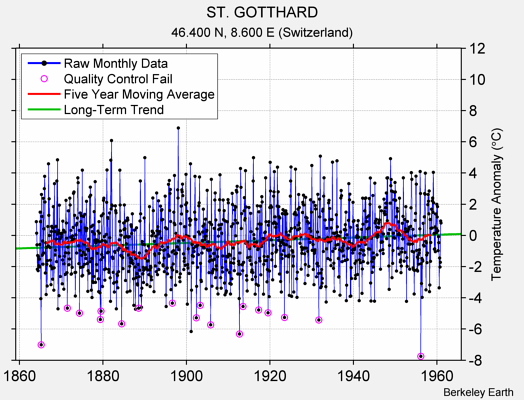 ST. GOTTHARD Raw Mean Temperature