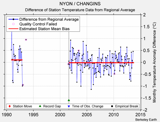 NYON / CHANGINS difference from regional expectation