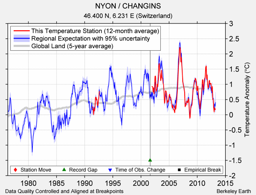 NYON / CHANGINS comparison to regional expectation