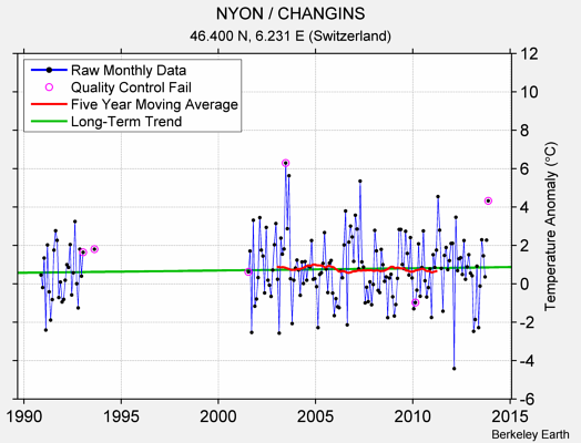 NYON / CHANGINS Raw Mean Temperature