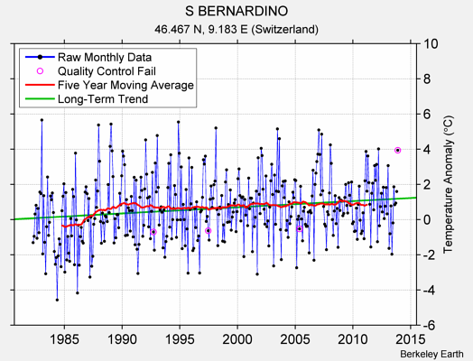 S BERNARDINO Raw Mean Temperature