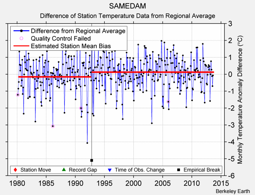 SAMEDAM difference from regional expectation