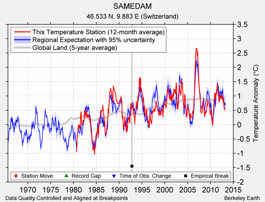 SAMEDAM comparison to regional expectation