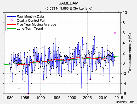 SAMEDAM Raw Mean Temperature