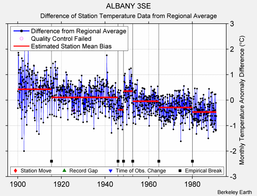 ALBANY 3SE difference from regional expectation