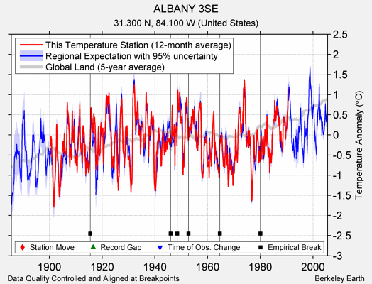 ALBANY 3SE comparison to regional expectation