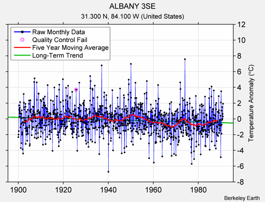 ALBANY 3SE Raw Mean Temperature