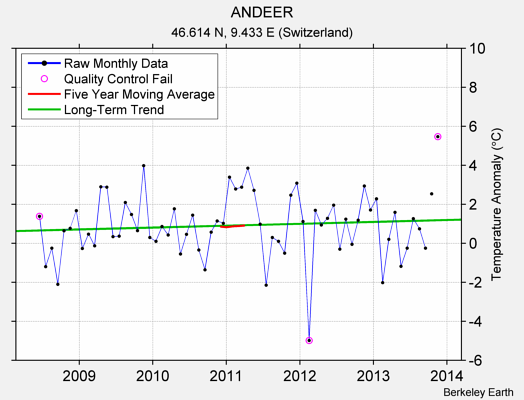 ANDEER Raw Mean Temperature