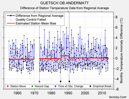 GUETSCH OB ANDERMATT difference from regional expectation