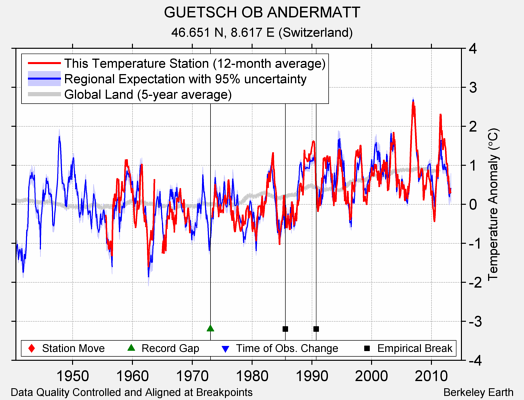 GUETSCH OB ANDERMATT comparison to regional expectation