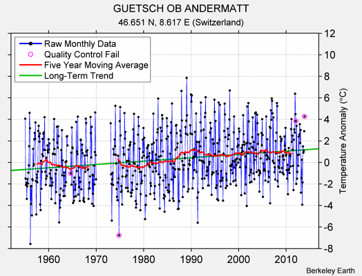 GUETSCH OB ANDERMATT Raw Mean Temperature