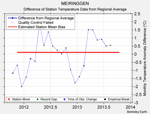 MEIRINGGEN difference from regional expectation