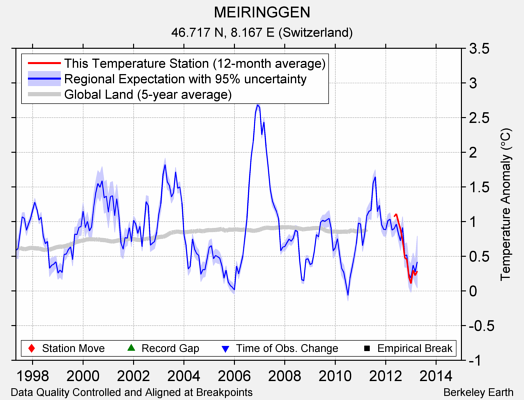 MEIRINGGEN comparison to regional expectation