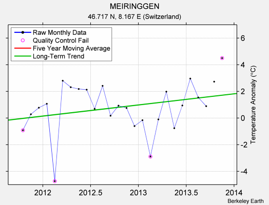 MEIRINGGEN Raw Mean Temperature