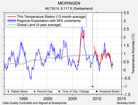 MEIRINGEN comparison to regional expectation