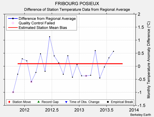 FRIBOURG POSIEUX difference from regional expectation