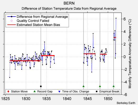 BERN difference from regional expectation