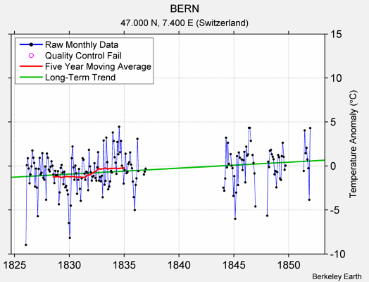 BERN Raw Mean Temperature