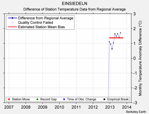 EINSIEDELN difference from regional expectation