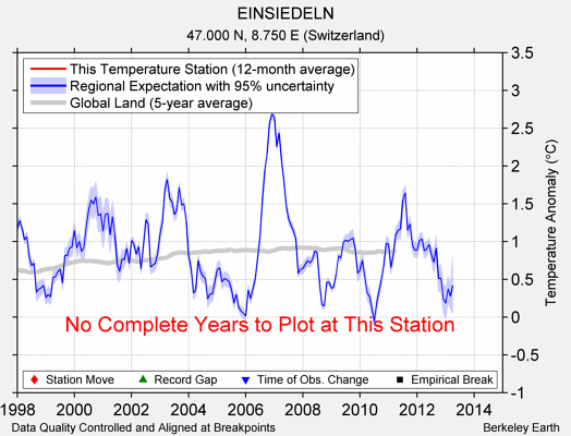 EINSIEDELN comparison to regional expectation