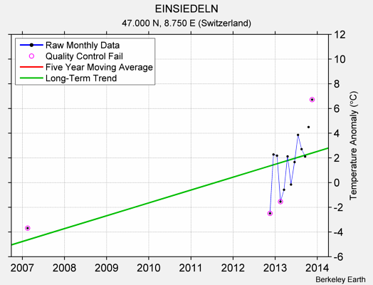 EINSIEDELN Raw Mean Temperature