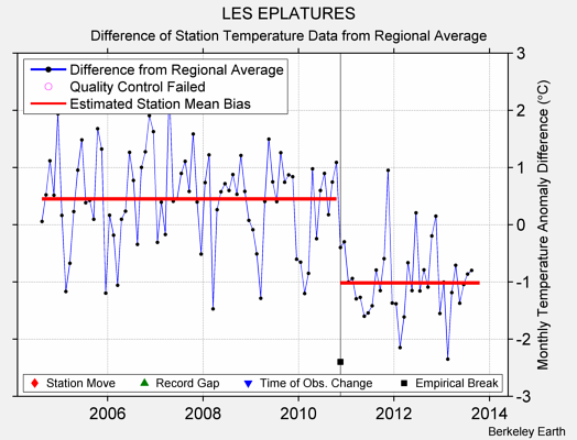 LES EPLATURES difference from regional expectation