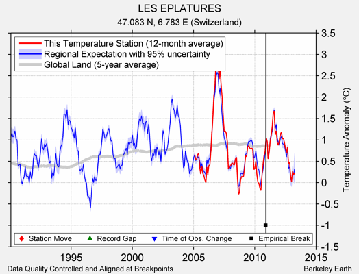 LES EPLATURES comparison to regional expectation