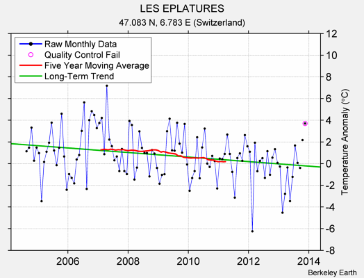 LES EPLATURES Raw Mean Temperature