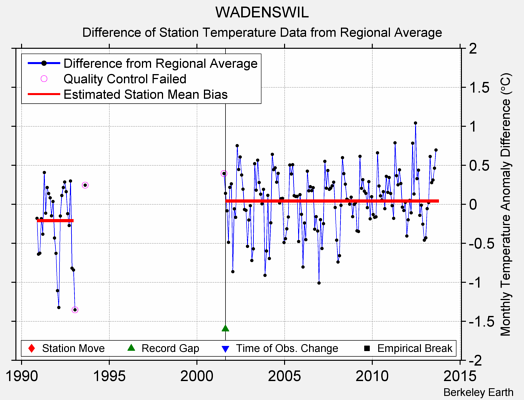 WADENSWIL difference from regional expectation