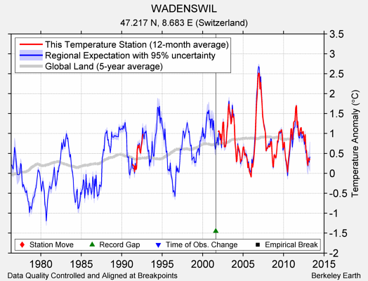 WADENSWIL comparison to regional expectation